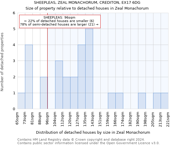 SHEEPLEAS, ZEAL MONACHORUM, CREDITON, EX17 6DG: Size of property relative to detached houses in Zeal Monachorum