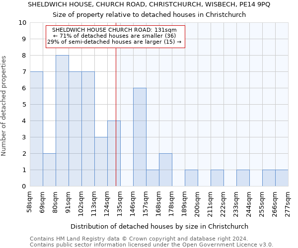 SHELDWICH HOUSE, CHURCH ROAD, CHRISTCHURCH, WISBECH, PE14 9PQ: Size of property relative to detached houses in Christchurch