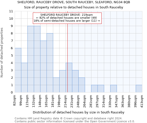 SHELFORD, RAUCEBY DROVE, SOUTH RAUCEBY, SLEAFORD, NG34 8QB: Size of property relative to detached houses in South Rauceby