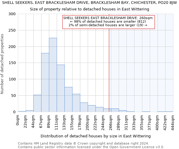 SHELL SEEKERS, EAST BRACKLESHAM DRIVE, BRACKLESHAM BAY, CHICHESTER, PO20 8JW: Size of property relative to detached houses in East Wittering