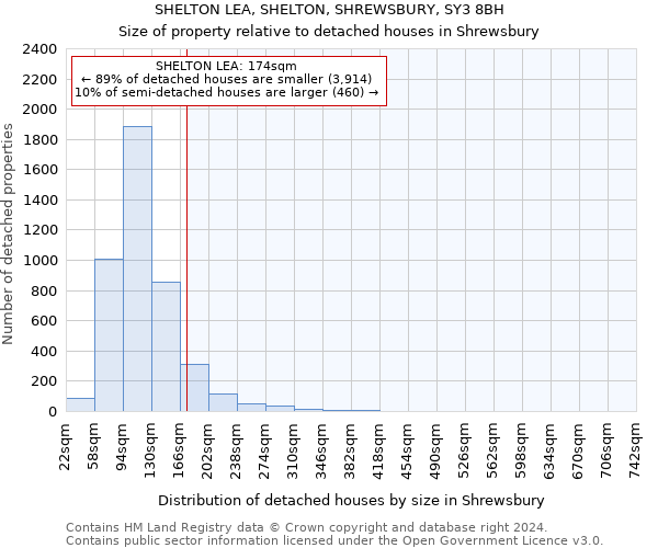 SHELTON LEA, SHELTON, SHREWSBURY, SY3 8BH: Size of property relative to detached houses in Shrewsbury