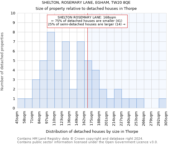 SHELTON, ROSEMARY LANE, EGHAM, TW20 8QE: Size of property relative to detached houses in Thorpe