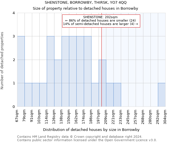 SHENSTONE, BORROWBY, THIRSK, YO7 4QQ: Size of property relative to detached houses in Borrowby