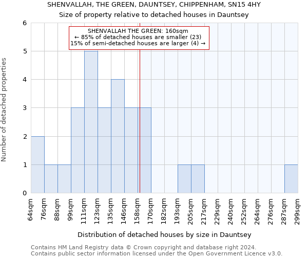 SHENVALLAH, THE GREEN, DAUNTSEY, CHIPPENHAM, SN15 4HY: Size of property relative to detached houses in Dauntsey