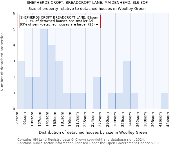 SHEPHERDS CROFT, BREADCROFT LANE, MAIDENHEAD, SL6 3QF: Size of property relative to detached houses in Woolley Green