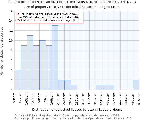 SHEPHERDS GREEN, HIGHLAND ROAD, BADGERS MOUNT, SEVENOAKS, TN14 7BB: Size of property relative to detached houses in Badgers Mount