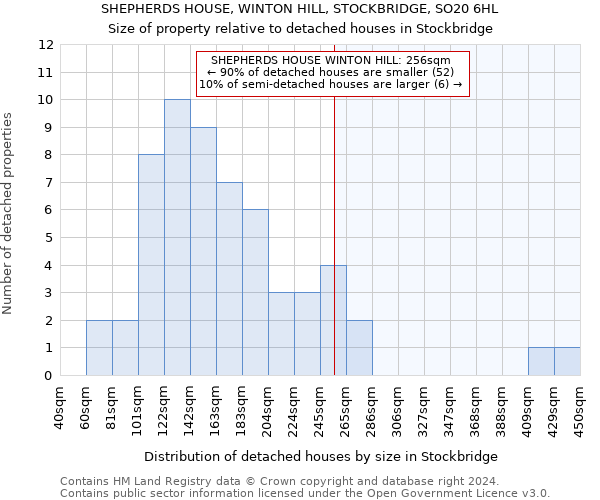 SHEPHERDS HOUSE, WINTON HILL, STOCKBRIDGE, SO20 6HL: Size of property relative to detached houses in Stockbridge