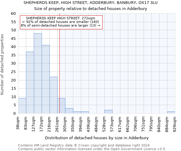 SHEPHERDS KEEP, HIGH STREET, ADDERBURY, BANBURY, OX17 3LU: Size of property relative to detached houses in Adderbury