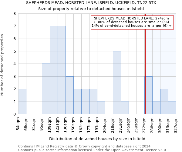 SHEPHERDS MEAD, HORSTED LANE, ISFIELD, UCKFIELD, TN22 5TX: Size of property relative to detached houses in Isfield