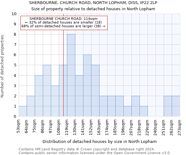 SHERBOURNE, CHURCH ROAD, NORTH LOPHAM, DISS, IP22 2LP: Size of property relative to detached houses in North Lopham