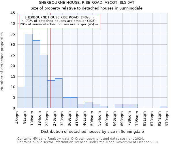 SHERBOURNE HOUSE, RISE ROAD, ASCOT, SL5 0AT: Size of property relative to detached houses in Sunningdale