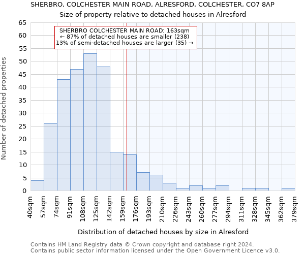 SHERBRO, COLCHESTER MAIN ROAD, ALRESFORD, COLCHESTER, CO7 8AP: Size of property relative to detached houses in Alresford