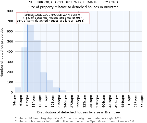 SHERBROOK, CLOCKHOUSE WAY, BRAINTREE, CM7 3RD: Size of property relative to detached houses in Braintree