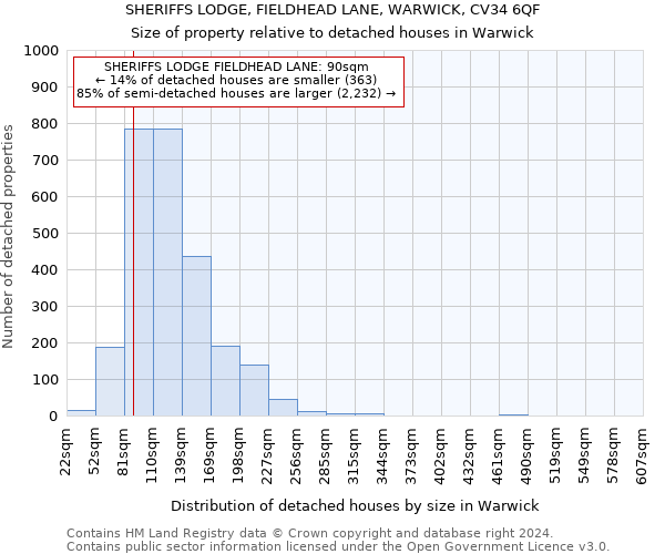 SHERIFFS LODGE, FIELDHEAD LANE, WARWICK, CV34 6QF: Size of property relative to detached houses in Warwick