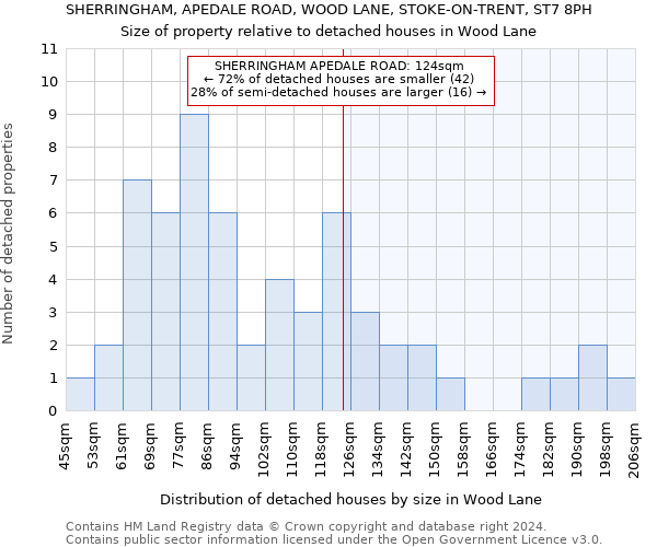 SHERRINGHAM, APEDALE ROAD, WOOD LANE, STOKE-ON-TRENT, ST7 8PH: Size of property relative to detached houses in Wood Lane