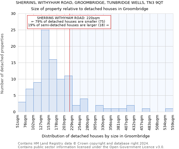 SHERRINS, WITHYHAM ROAD, GROOMBRIDGE, TUNBRIDGE WELLS, TN3 9QT: Size of property relative to detached houses in Groombridge