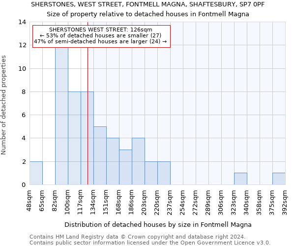 SHERSTONES, WEST STREET, FONTMELL MAGNA, SHAFTESBURY, SP7 0PF: Size of property relative to detached houses in Fontmell Magna