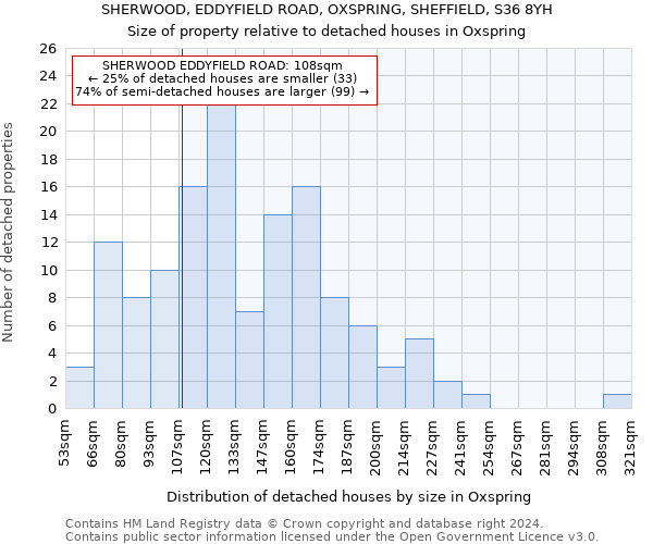 SHERWOOD, EDDYFIELD ROAD, OXSPRING, SHEFFIELD, S36 8YH: Size of property relative to detached houses in Oxspring