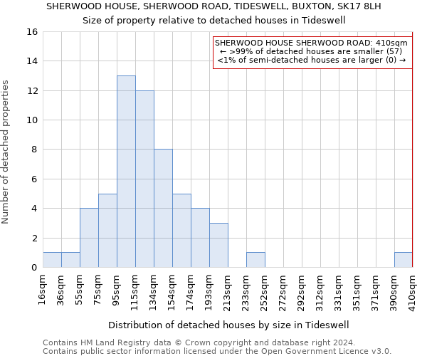 SHERWOOD HOUSE, SHERWOOD ROAD, TIDESWELL, BUXTON, SK17 8LH: Size of property relative to detached houses in Tideswell