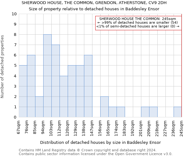 SHERWOOD HOUSE, THE COMMON, GRENDON, ATHERSTONE, CV9 2DH: Size of property relative to detached houses in Baddesley Ensor