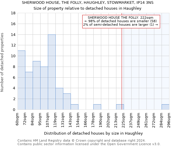 SHERWOOD HOUSE, THE FOLLY, HAUGHLEY, STOWMARKET, IP14 3NS: Size of property relative to detached houses in Haughley