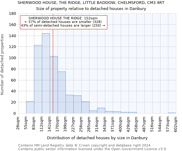 SHERWOOD HOUSE, THE RIDGE, LITTLE BADDOW, CHELMSFORD, CM3 4RT: Size of property relative to detached houses in Danbury