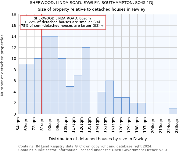 SHERWOOD, LINDA ROAD, FAWLEY, SOUTHAMPTON, SO45 1DJ: Size of property relative to detached houses in Fawley