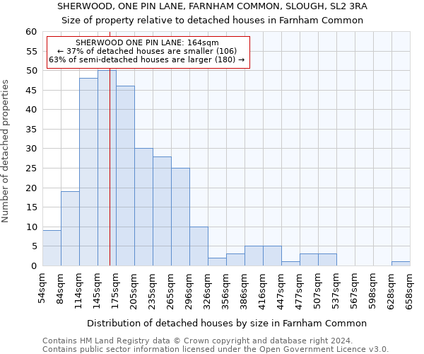 SHERWOOD, ONE PIN LANE, FARNHAM COMMON, SLOUGH, SL2 3RA: Size of property relative to detached houses in Farnham Common