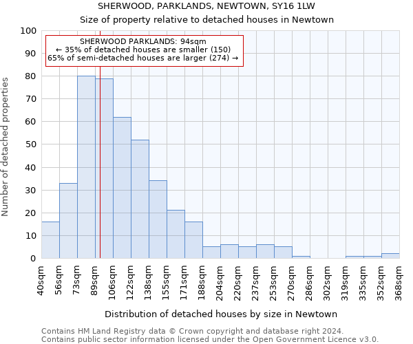 SHERWOOD, PARKLANDS, NEWTOWN, SY16 1LW: Size of property relative to detached houses in Newtown