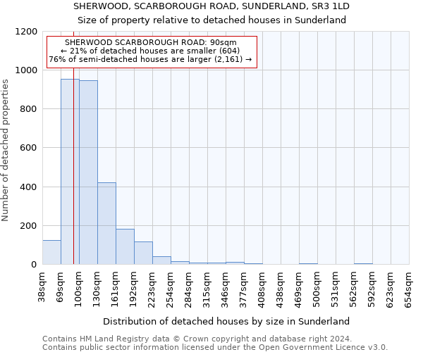 SHERWOOD, SCARBOROUGH ROAD, SUNDERLAND, SR3 1LD: Size of property relative to detached houses in Sunderland