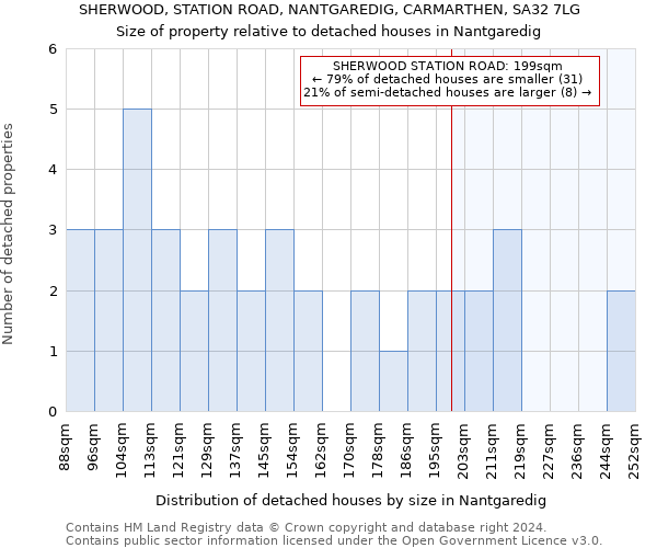 SHERWOOD, STATION ROAD, NANTGAREDIG, CARMARTHEN, SA32 7LG: Size of property relative to detached houses in Nantgaredig