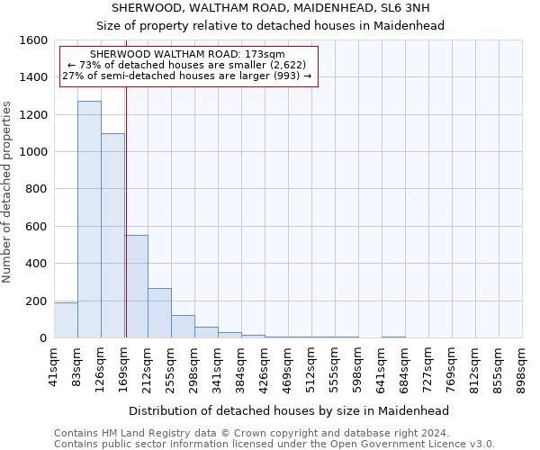 SHERWOOD, WALTHAM ROAD, MAIDENHEAD, SL6 3NH: Size of property relative to detached houses in Maidenhead