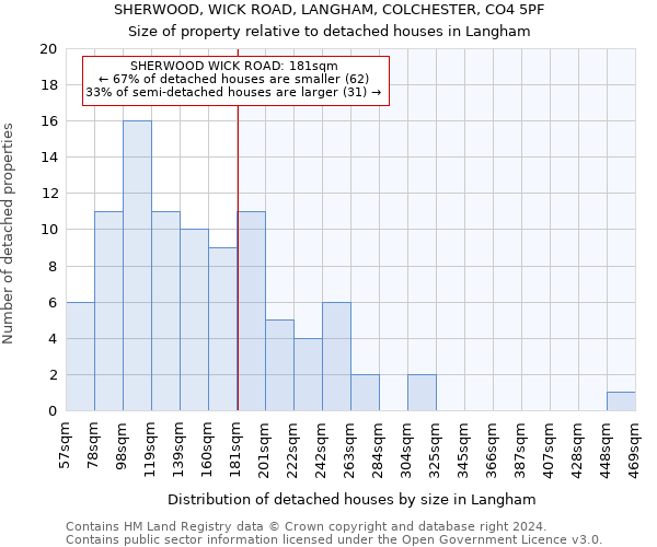 SHERWOOD, WICK ROAD, LANGHAM, COLCHESTER, CO4 5PF: Size of property relative to detached houses in Langham