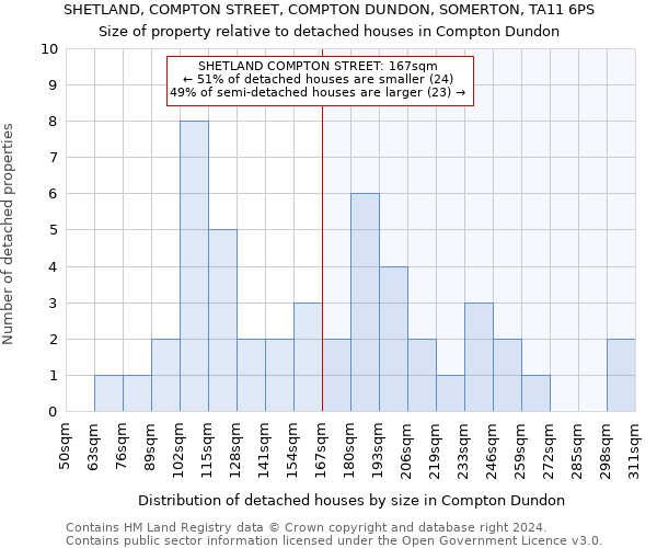 SHETLAND, COMPTON STREET, COMPTON DUNDON, SOMERTON, TA11 6PS: Size of property relative to detached houses in Compton Dundon