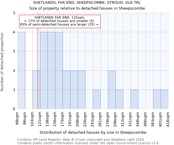 SHETLANDS, FAR END, SHEEPSCOMBE, STROUD, GL6 7RL: Size of property relative to detached houses in Sheepscombe