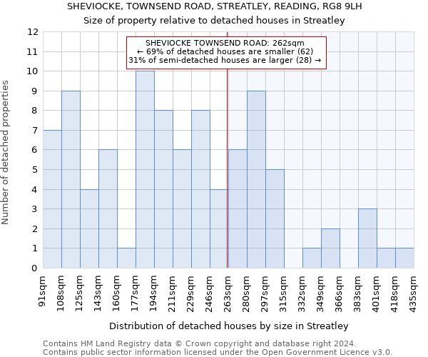 SHEVIOCKE, TOWNSEND ROAD, STREATLEY, READING, RG8 9LH: Size of property relative to detached houses in Streatley