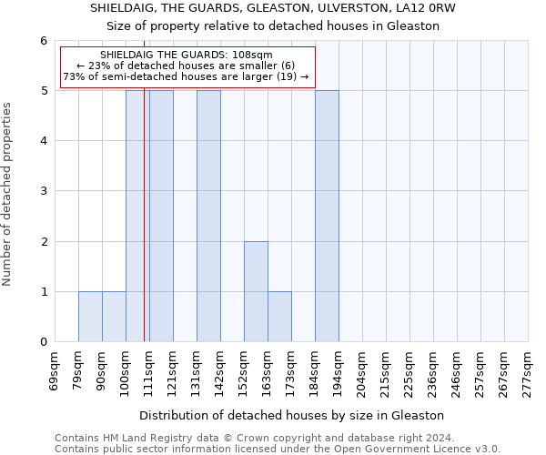 SHIELDAIG, THE GUARDS, GLEASTON, ULVERSTON, LA12 0RW: Size of property relative to detached houses in Gleaston