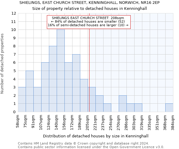 SHIELINGS, EAST CHURCH STREET, KENNINGHALL, NORWICH, NR16 2EP: Size of property relative to detached houses in Kenninghall