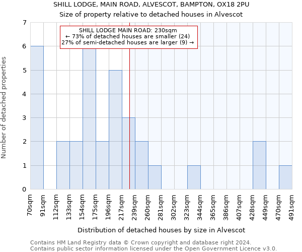 SHILL LODGE, MAIN ROAD, ALVESCOT, BAMPTON, OX18 2PU: Size of property relative to detached houses in Alvescot