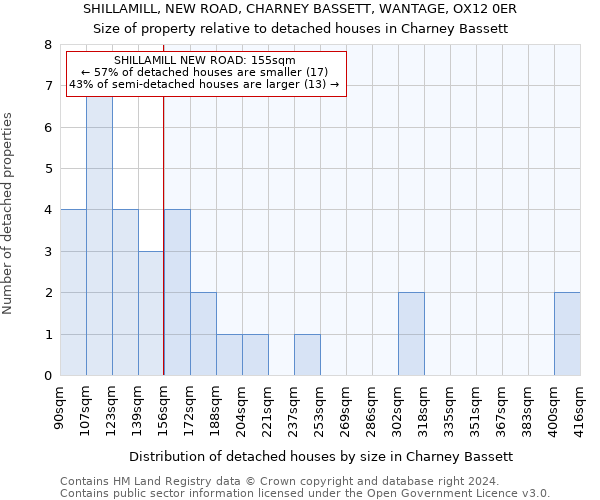 SHILLAMILL, NEW ROAD, CHARNEY BASSETT, WANTAGE, OX12 0ER: Size of property relative to detached houses in Charney Bassett