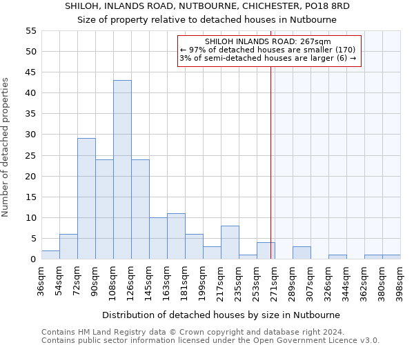 SHILOH, INLANDS ROAD, NUTBOURNE, CHICHESTER, PO18 8RD: Size of property relative to detached houses in Nutbourne