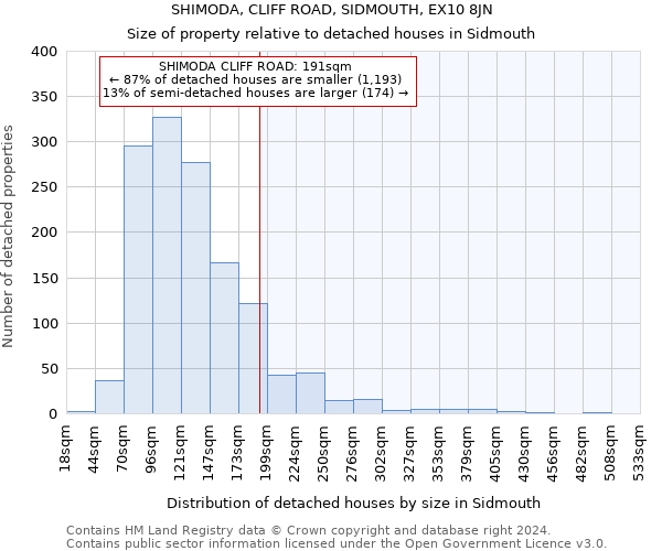 SHIMODA, CLIFF ROAD, SIDMOUTH, EX10 8JN: Size of property relative to detached houses in Sidmouth