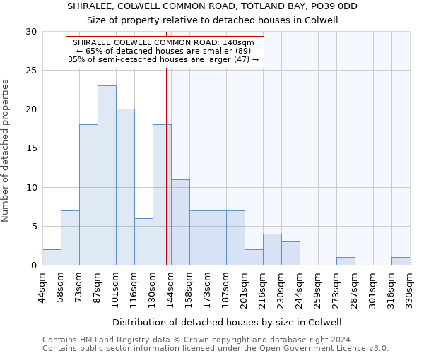 SHIRALEE, COLWELL COMMON ROAD, TOTLAND BAY, PO39 0DD: Size of property relative to detached houses in Colwell