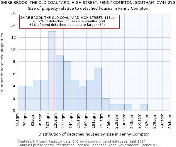 SHIRE BROOK, THE OLD COAL YARD, HIGH STREET, FENNY COMPTON, SOUTHAM, CV47 2YG: Size of property relative to detached houses in Fenny Compton