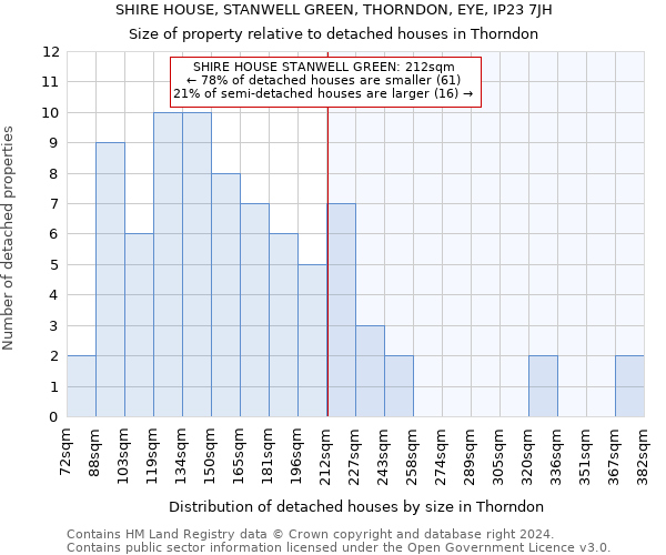 SHIRE HOUSE, STANWELL GREEN, THORNDON, EYE, IP23 7JH: Size of property relative to detached houses in Thorndon