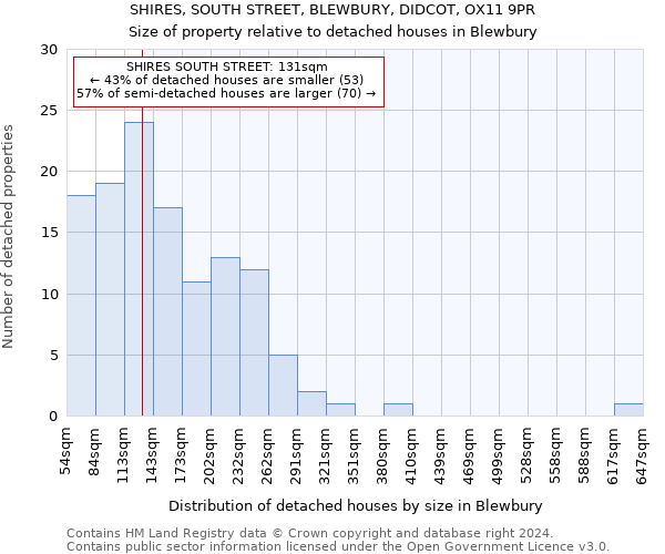 SHIRES, SOUTH STREET, BLEWBURY, DIDCOT, OX11 9PR: Size of property relative to detached houses in Blewbury