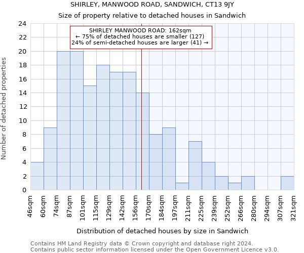 SHIRLEY, MANWOOD ROAD, SANDWICH, CT13 9JY: Size of property relative to detached houses in Sandwich