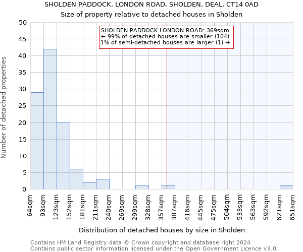 SHOLDEN PADDOCK, LONDON ROAD, SHOLDEN, DEAL, CT14 0AD: Size of property relative to detached houses in Sholden