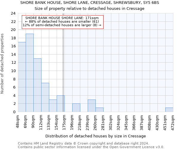 SHORE BANK HOUSE, SHORE LANE, CRESSAGE, SHREWSBURY, SY5 6BS: Size of property relative to detached houses in Cressage