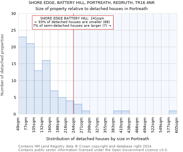 SHORE EDGE, BATTERY HILL, PORTREATH, REDRUTH, TR16 4NR: Size of property relative to detached houses in Portreath